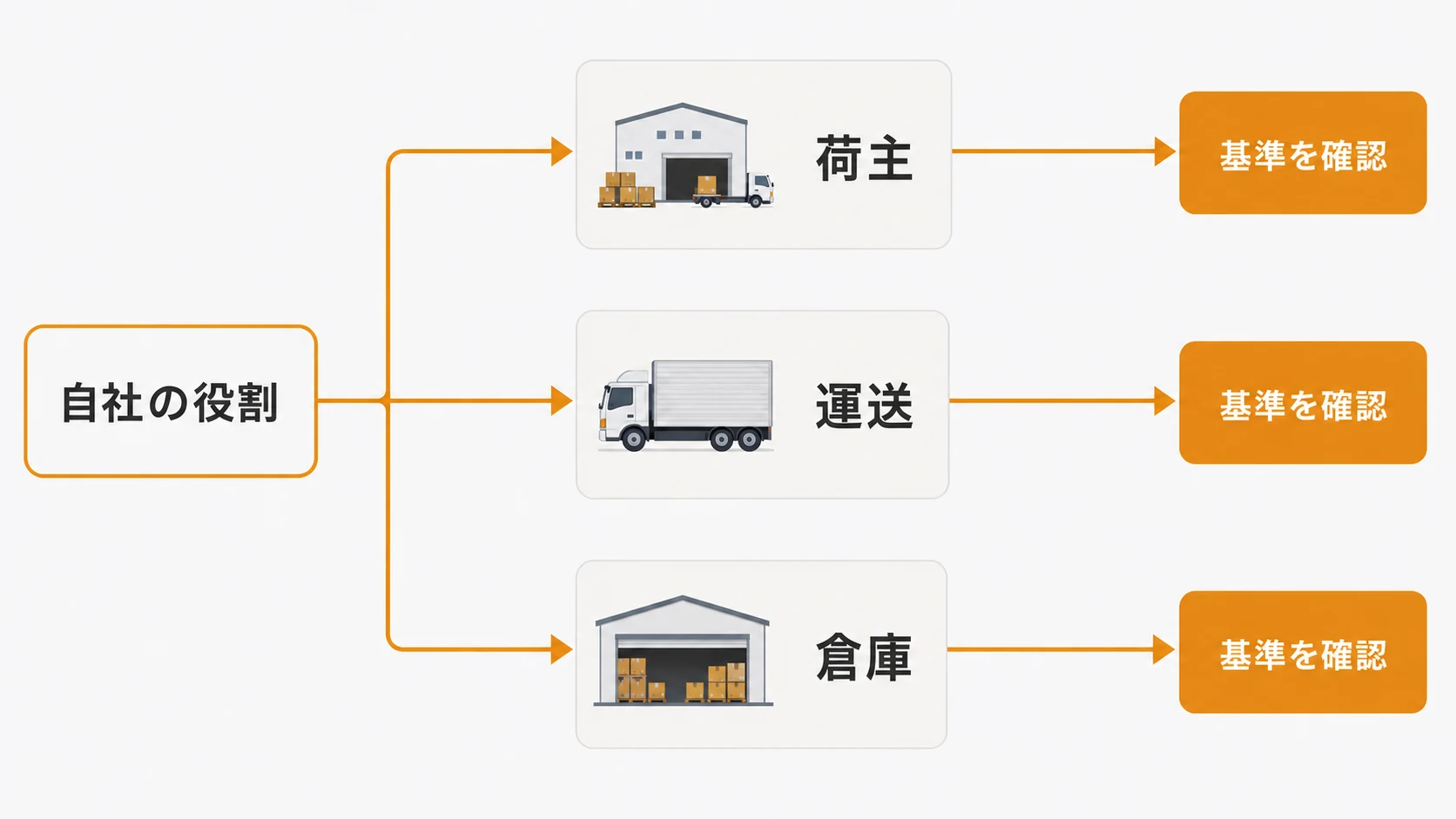 荷主・連鎖化事業者・運送事業者・倉庫事業者を対象基準と義務で分けた図