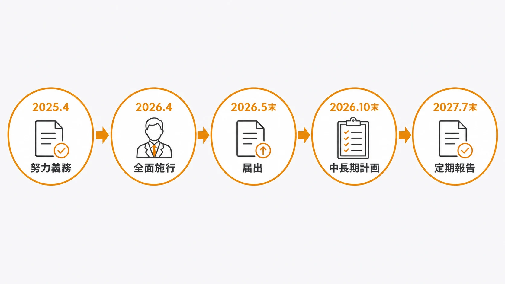 2025年4月の努力義務開始から2027年7月の初回定期報告までを示すタイムライン