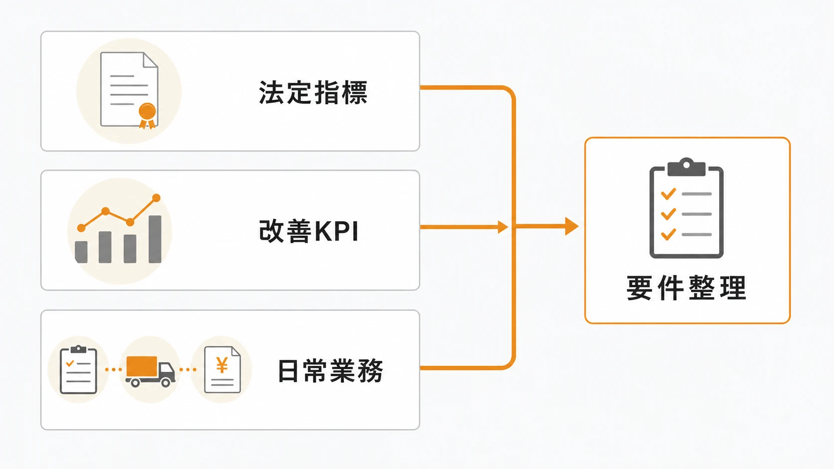 法定指標、業務データ連携、現場入力と既存システム連携の3要件を示す図