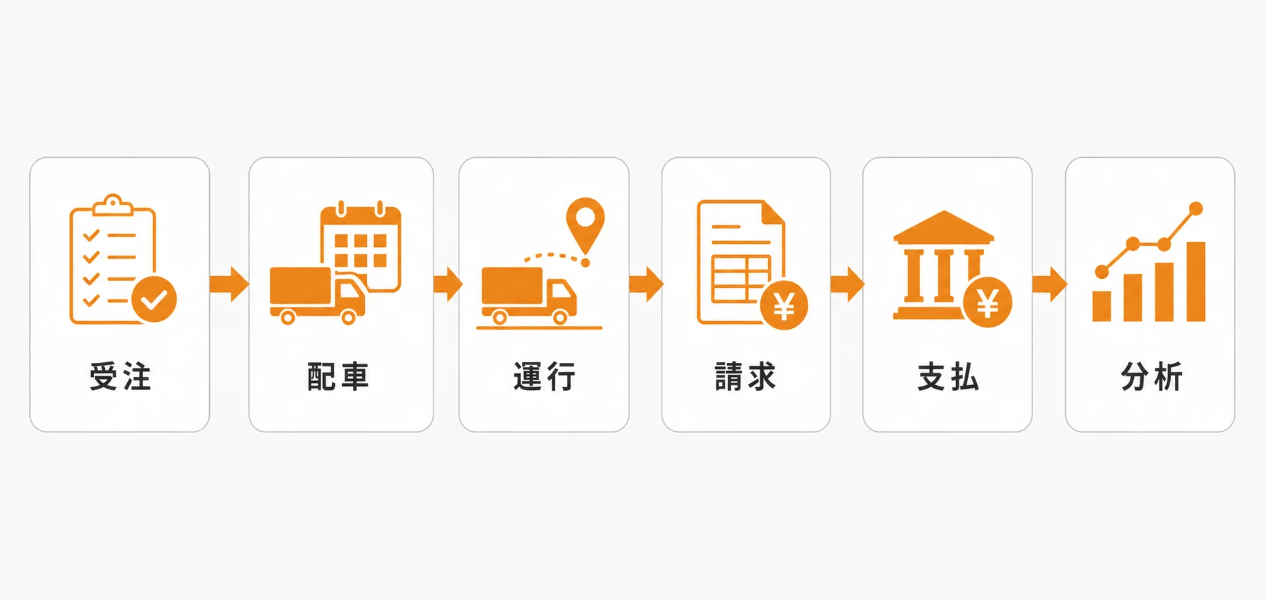 荷主の受注情報から配車、運行実績、請求、経営分析へデータがつながる流れ