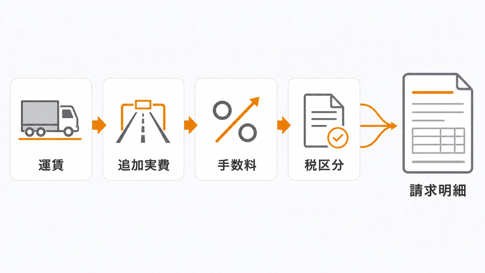 運賃、追加実費、手数料、税区分を確認して1件の請求明細を作る構造