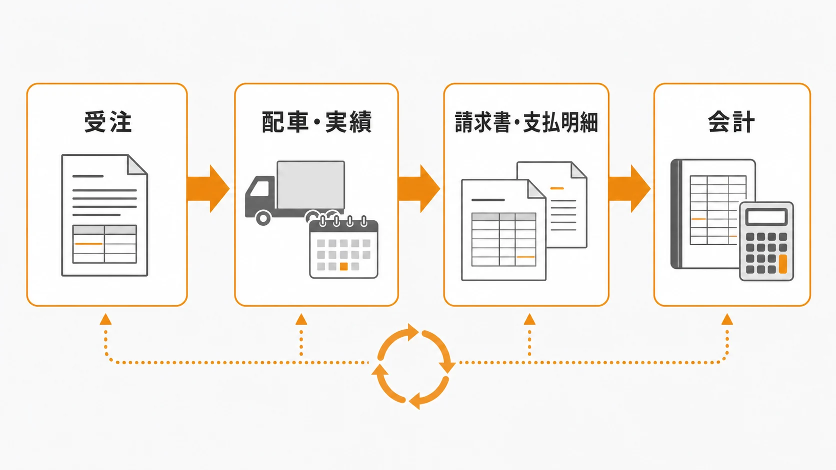 受注、配車・実績、請求書・支払明細、会計へデータをつなぐ業務フロー