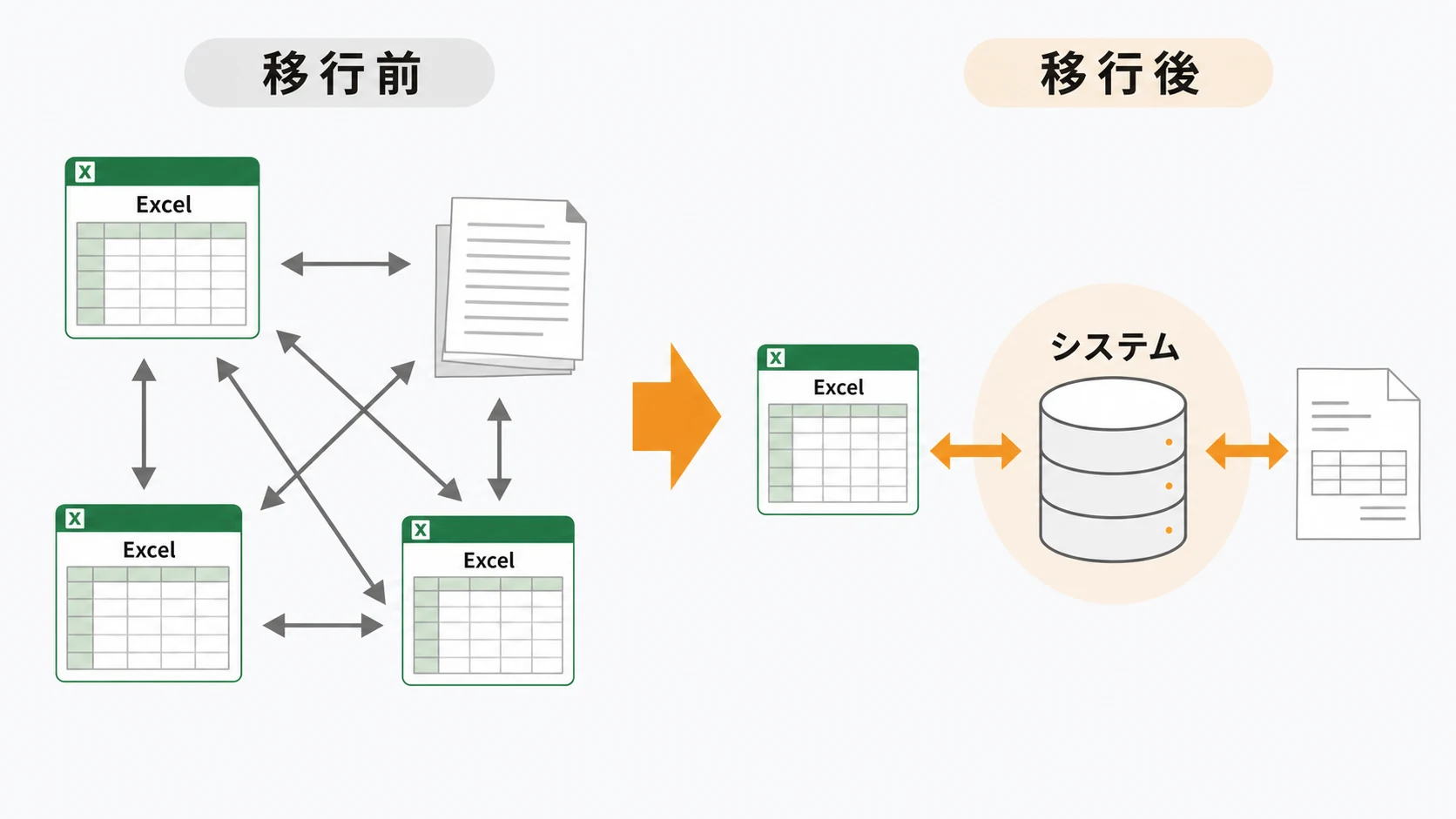 分散したExcel運用から、Excelを一部残しながらシステムへ段階移行するイメージ
