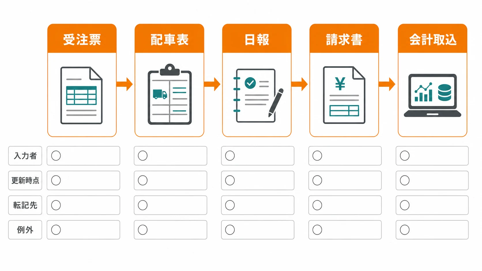 営業、配車、ドライバー、経理の現行業務を入力・確認・出力で棚卸しするワークシート