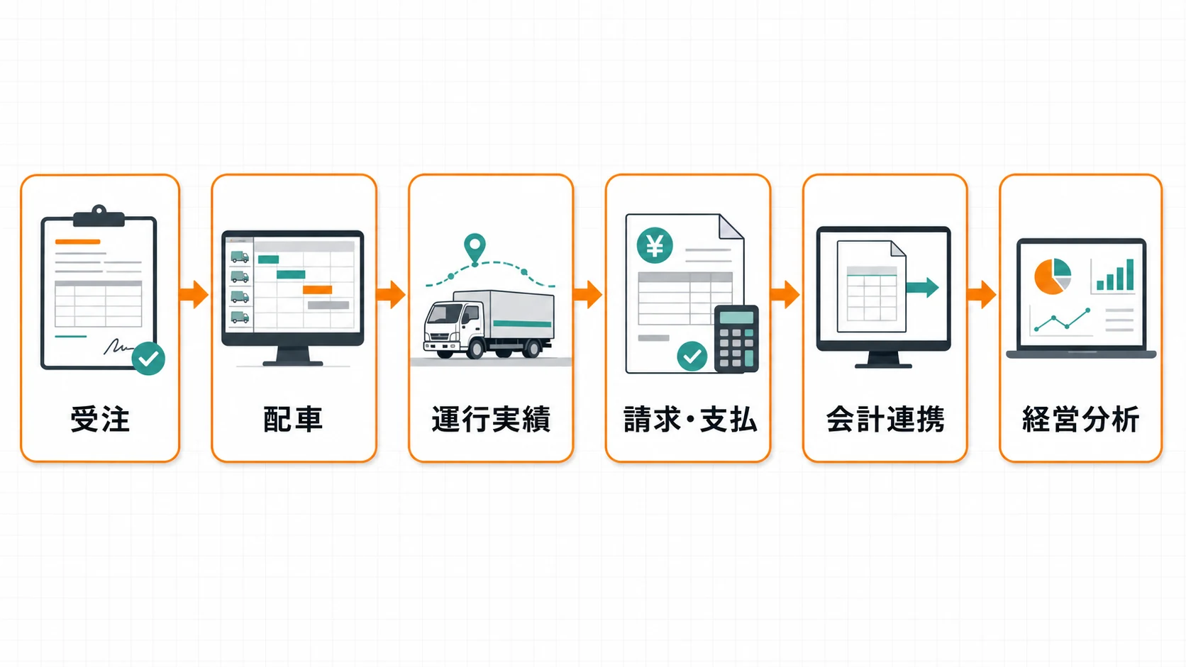 受注から配車、運行、請求・支払、経営分析までデータが流れる全体図