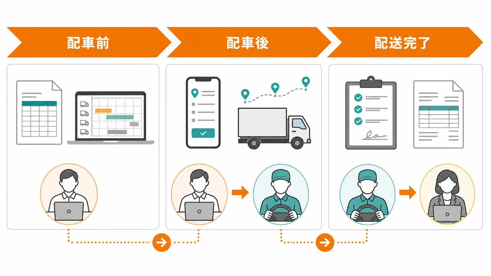 未配車の受注を車両とドライバーへ割り当て、配送指示と進捗へつなぐ流れ