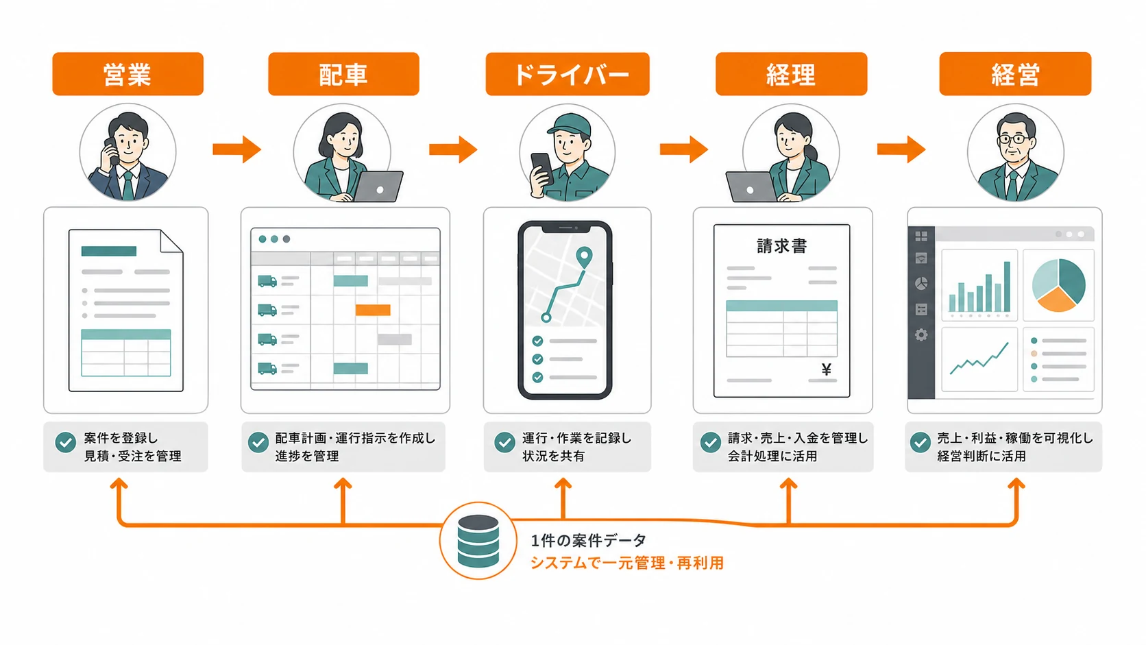 営業、配車、ドライバー、経理、経営の役割を受注データでつなぐ運送業務マップ