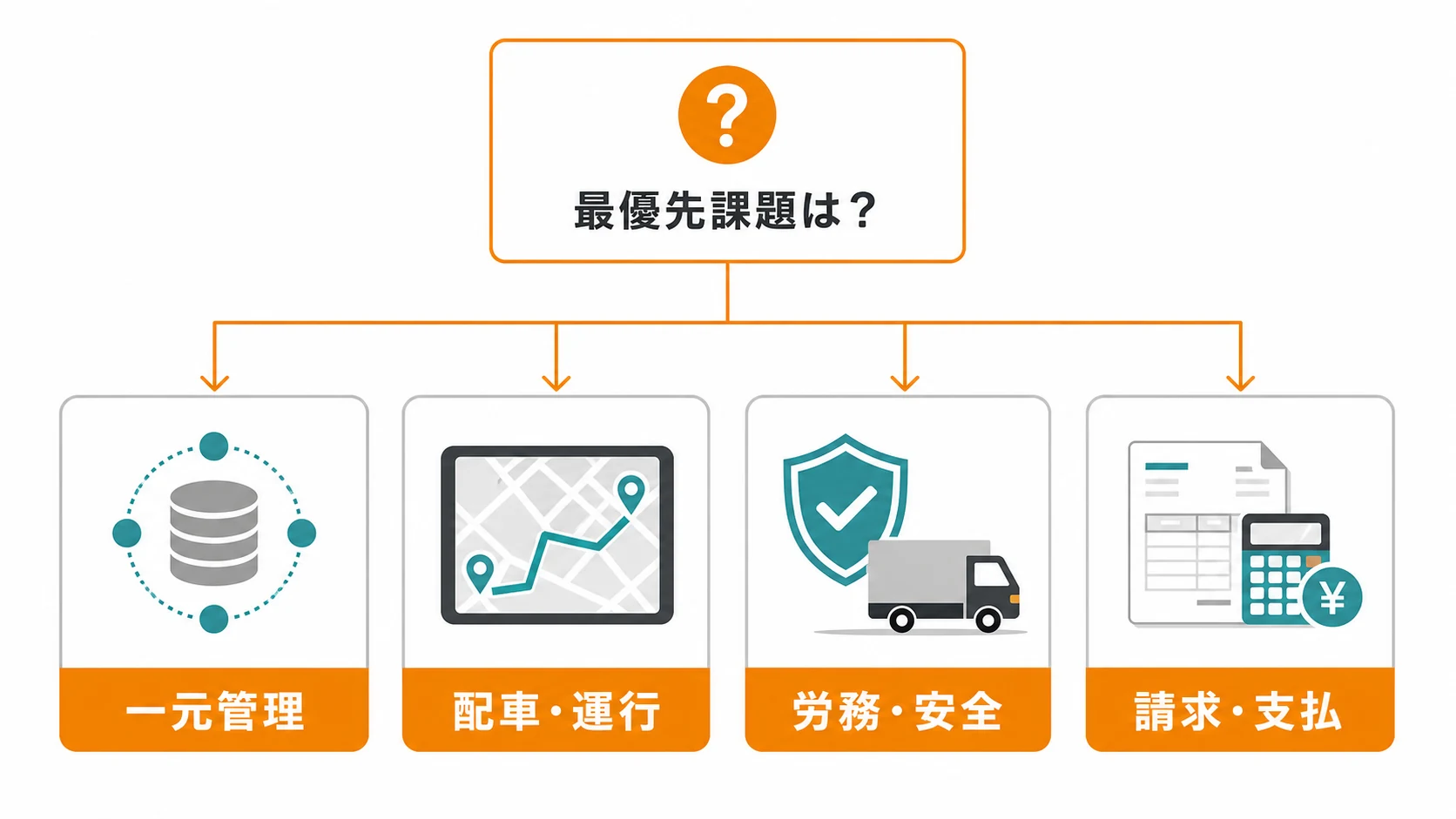 受注から請求までの一元化、配車効率、労務安全、請求支払の優先課題からシステムタイプを選ぶ判断フロー